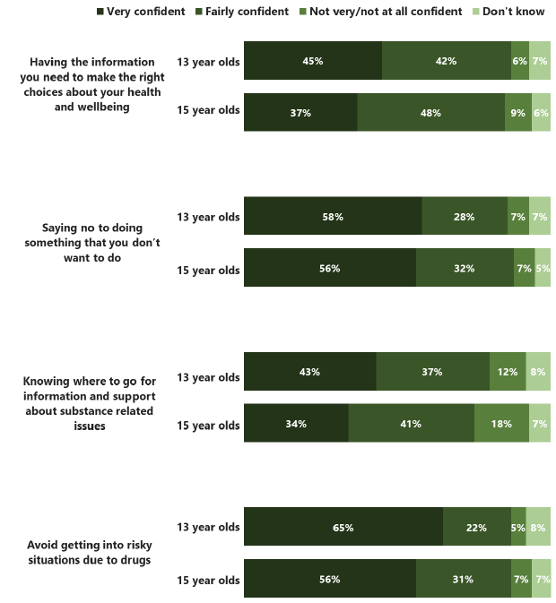 Figure 5.6 Confidence in health and wellbeing choices, by age (2018)