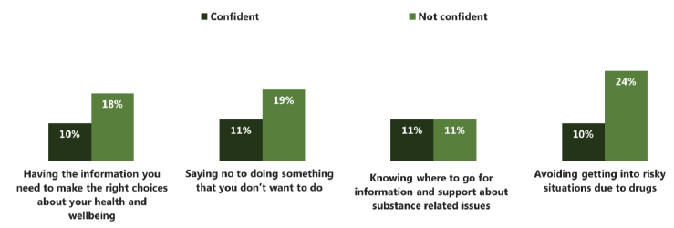 Figure 5.7 Comparison of prevalence of drug use among 15 year olds, by confidence in future health and wellbeing choices (2018)