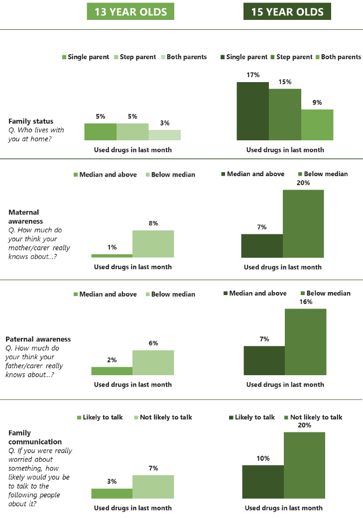 Figure 6.1 Comparison of prevalence of drug use, by factors relating to family life and age (2018)