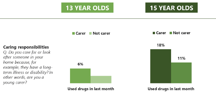 Figure 6.1 – continued – Comparison of prevalence of drug use, by factors relating to family life and age (2018)