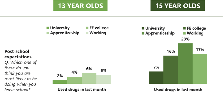 Figure 6.4 – continued – Comparison of prevalence of drug use, by school variables and age (2018) 