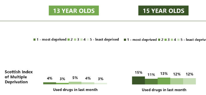 Figure 6.5 – continued – Comparison of prevalence of drug use, by inequalities and age (2018)