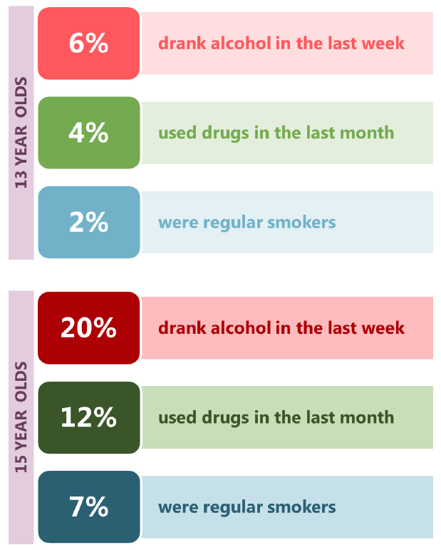 Figure 1: Prevalence of smoking, drinking and drug use (2018) 