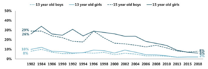 Figure 2: Trends in proportion of pupils smoking regularly (1982-2018) 