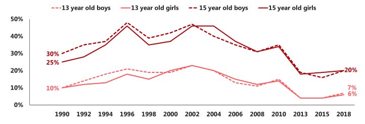 Figure 3: Trends in proportion of pupils who drank in the last week (1990-2018)
