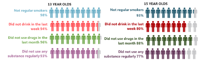Figure 5: Proportion of pupils not using individual substances (2018) 