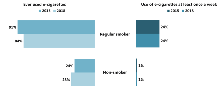 Figure 8: E-cigarette use among 15 year olds (2015-2018) 