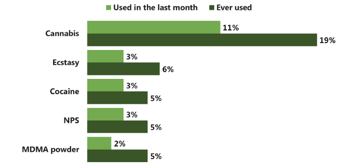 Figure 9: Use of individual drugs ever and in the last month among 15 year olds (2018) 