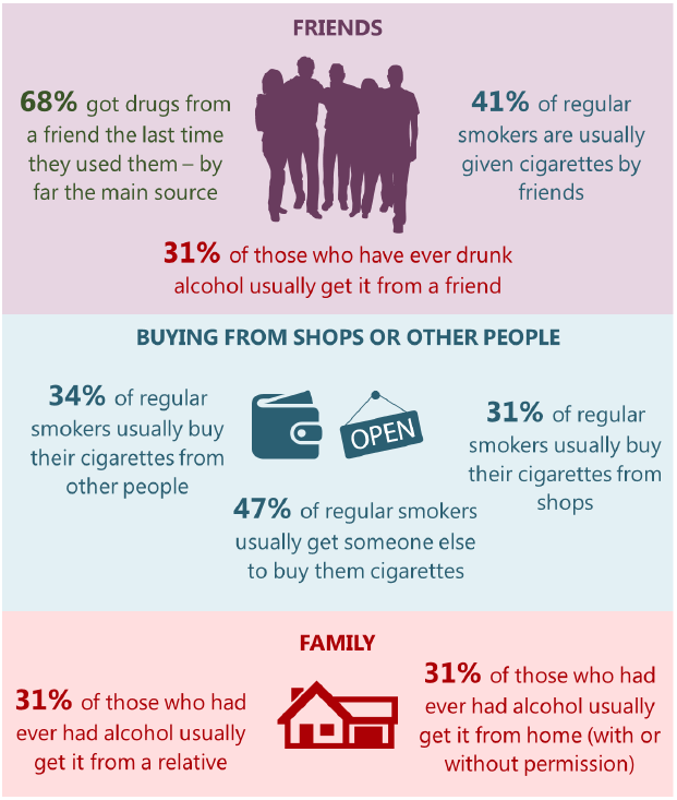 Figure 10: Most common sources of alcohol, tobacco and drugs, among both age groups (2018)