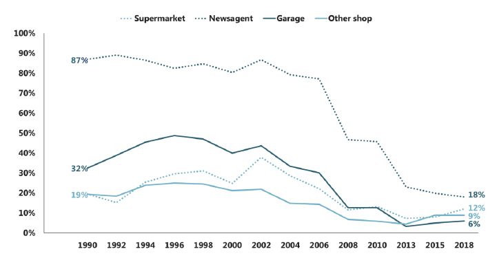 Figure 11: Proportion of 15 year old regular smokers, sourcing tobacco from retail outlets (1990-2018)