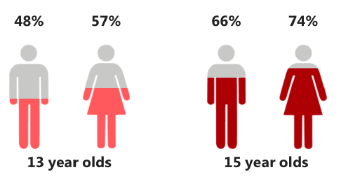 Figure 13: Proportion of pupils who have ever had an alcoholic drink and have been drunk at least once, by age and sex (2018)