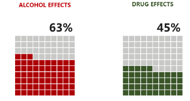 Figure 14: Proportion of 15 year old pupils (who had ever taken each substance) experiencing at least one negative effect from doing so in the last year (2018)