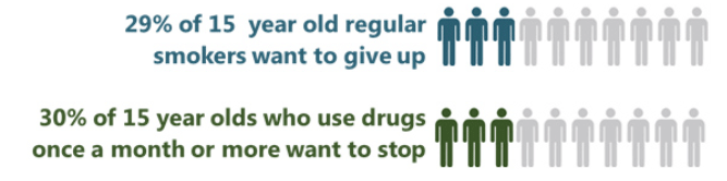 Figure 18: Proportion of 15 year old regular smokers who want to give up and the proportion of 15 year olds who used drugs in the last month who want to stop (2018)