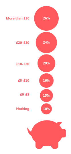 Figure 24: Proportion of 15 year old pupils who had drunk in the last week by amount of own cash to spend per week (2018)