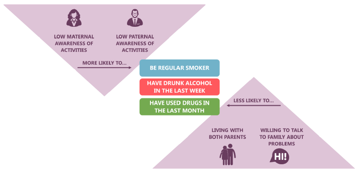 Figure 25: Family variables associated with substance use, among both age groups (2018)