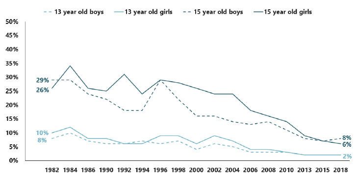 Figure 2.3: Proportion of pupils who are regular smokers, by age and sex (1982-2018)
