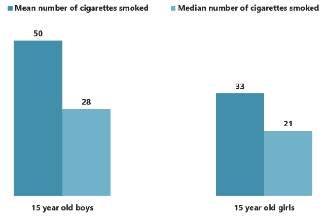 Figure 2.4: Mean and median number of cigarettes smoked in a week by 15 year old regular smokers, by sex (2018)