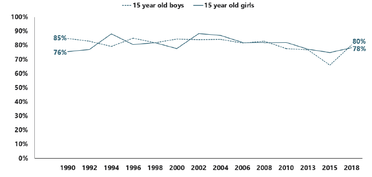 Figure 2.5 Proportion of 15 year old regular smokers who had been smoking for 6 months or more, by sex (1990-2018)