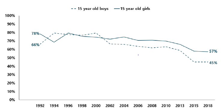 Figure 2.7: Trends in proportion of 15 year old regular smokers who say they would find it ‘very difficult’ or ‘fairly difficult’ to give up, by sex (1992-2018)
