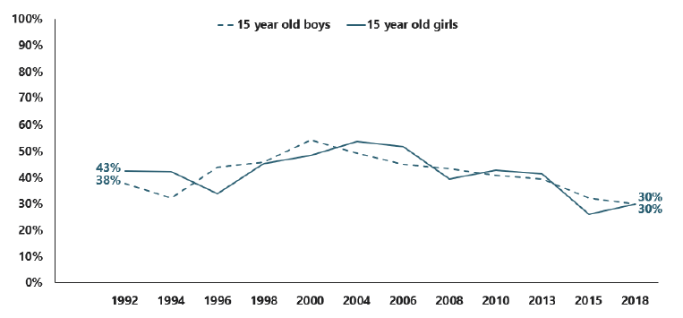 Figure 2.8: Trends in the proportion of 15 year old regular smokers who say they would like to give up, by sex (1992-2018)