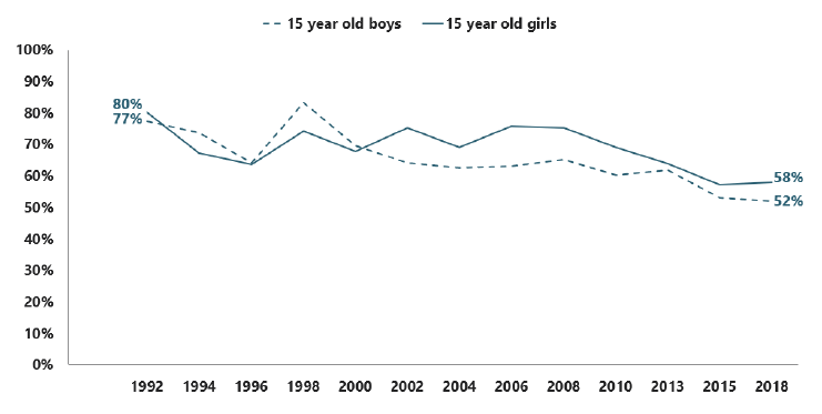Figure 2.9: Trends in the proportion of 15 year old regular smokers who have tried to give up, by sex (1992-2018)