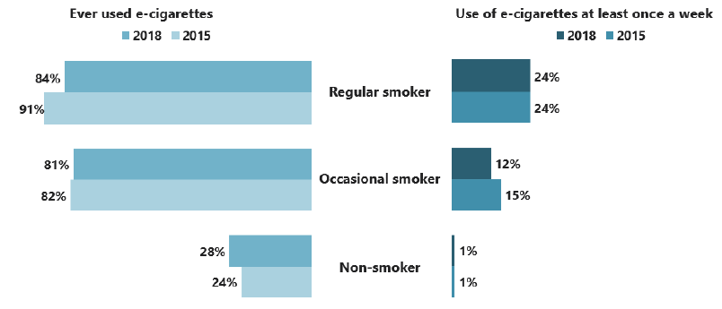 Figure 2.11: E-cigarette use among 15 year olds, by smoking status and year (2015-2018)
