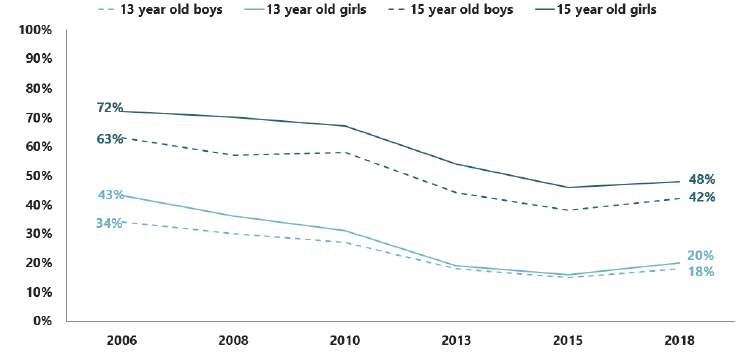 Figure 4.1: Trends in the proportion of pupils who think it’s ‘ok’ to try smoking, by age and gender (2006-2018)