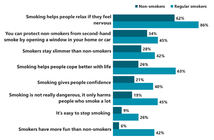 Figure 4.3: Proportion of 15 year olds who ‘strongly agree’ or ‘tend to agree’ with positive statements about smoking, by smoking status (2018)