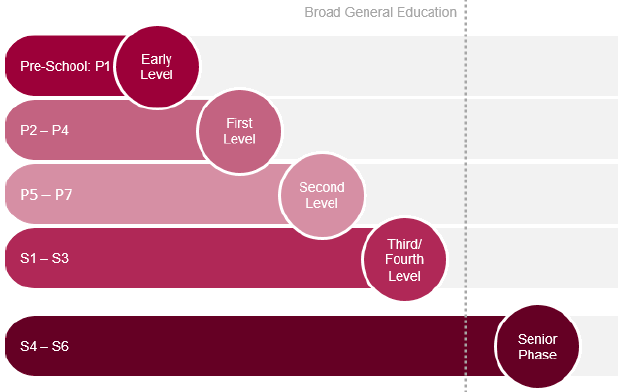 diagram of five curriculum levels