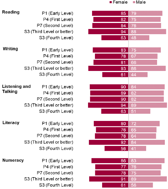 Chart 6: Percentage of pupils achieving expected CfE Levels, by sex and stage, 2018/19
