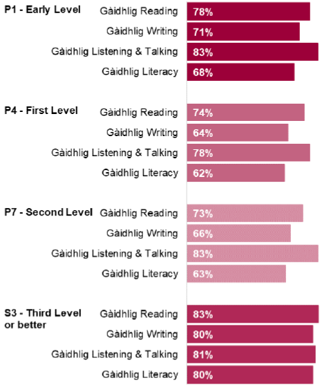 Chart 11: Percentage of pupils achieving expected CfE Levels in Gàidhlig, 2018/19