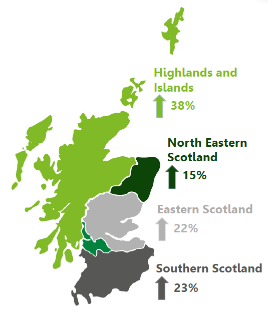 Cereal production up across all regions of Scotland