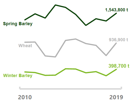 All cereals saw an increase in production