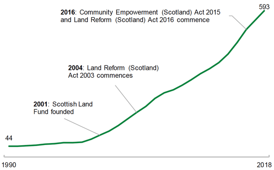 Chart: The steady upward trend in community owned assets increased around 2000