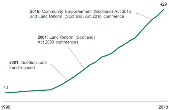 Chart: Tenfold increase in community groups owning assets since 1990
