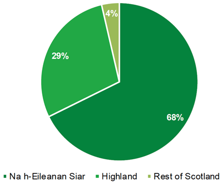 Graph: The vast majority of community owned land is in Highland and Na h-Eileanan Siar