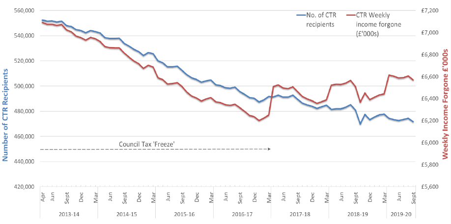 Chart 1: CTR Recipients and Weekly Income Forgone in Scotland, April 2013 to September 2019