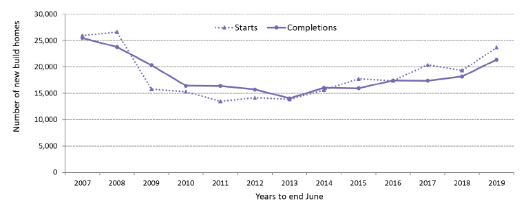 Chart 1: Annual all-sector new build starts and completions have both increased in the latest year, and are approaching levels last seen in 2007 and 2008 (years to end June)