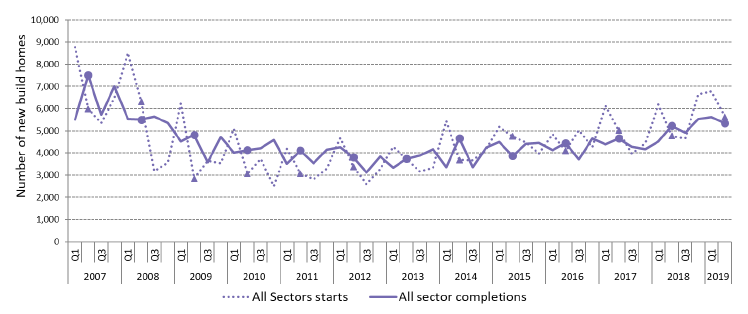 Chart 3: Quarterly new build starts and completions across all sectors show a generally upward trend since 2013, but with some quarterly volatility evident, particularly for starts
