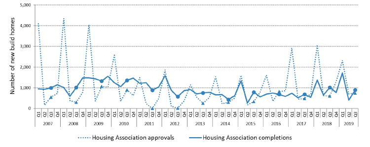 Chart 8: Quarterly Housing Association new build approvals show some quarterly volatility, with Q1 (Jan to Mar) typically seeing the highest numbers in each year