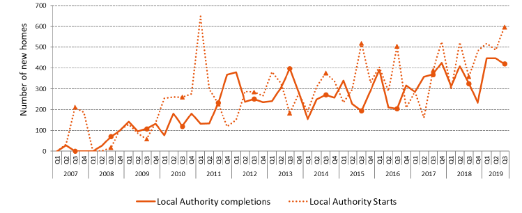 Chart 9: Quarterly Local Authority new build starts and completions also show some quarterly volatility, but with less clear annual seasonality patterns