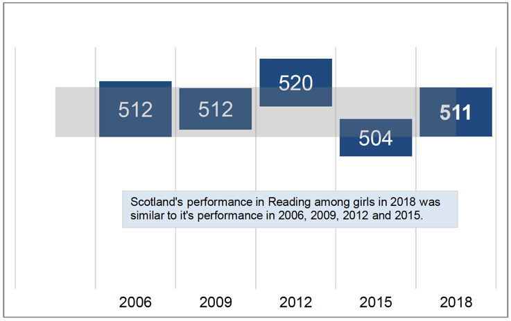 Chart 4.1.2 Scotland's PISA reading scores among girls, 2006-2018