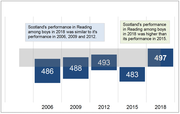 Chart 4.1.3 Scotland's PISA reading scores among boys, 2006-2018
