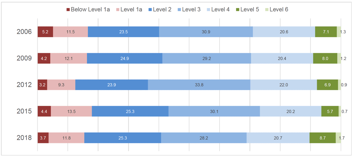 Chart 4.1.4 Scotland's reading scores, by PISA Proficiency Level, 2006-2018 
