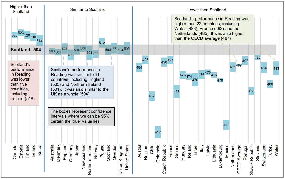 Chart 4.2.1 PISA reading scores of OECD countries (plus three other UK administrations), relative to Scotland, 2018