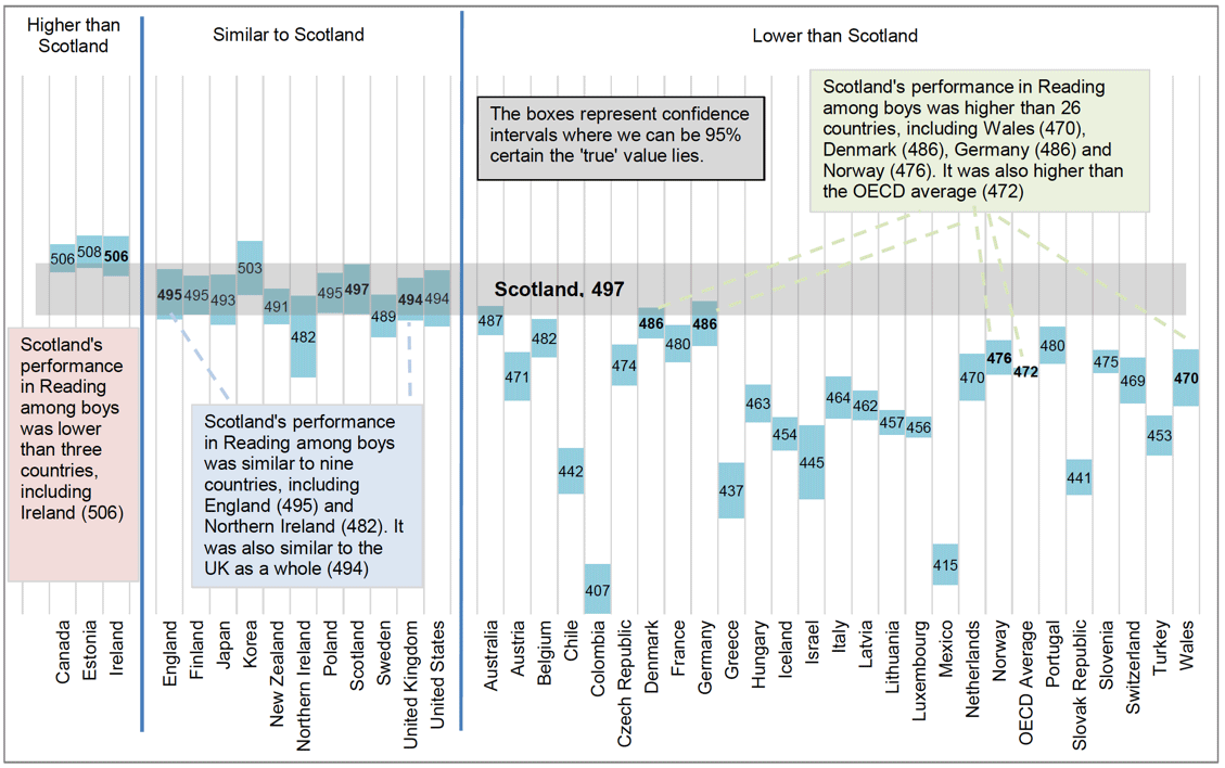 Chart 4.2.3 PISA reading scores among boys in OECD countries, relative to Scotland, 2018