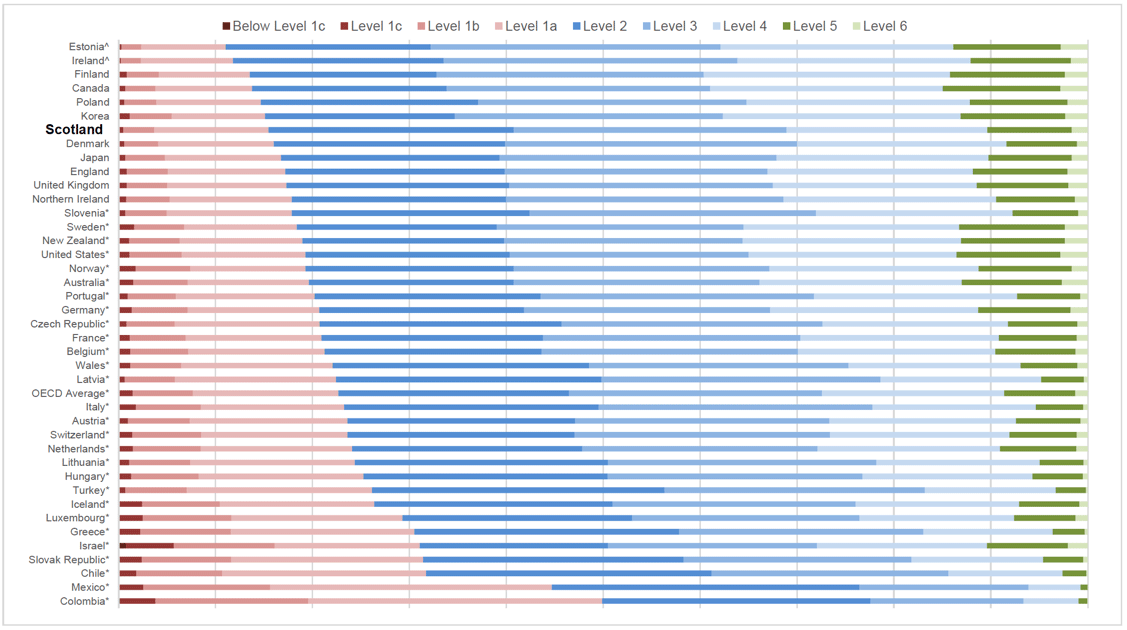 Chart 4.2.4 Proficiency Levels in Reading in OECD countries, arranged by percentage of students below Level 2, 2018