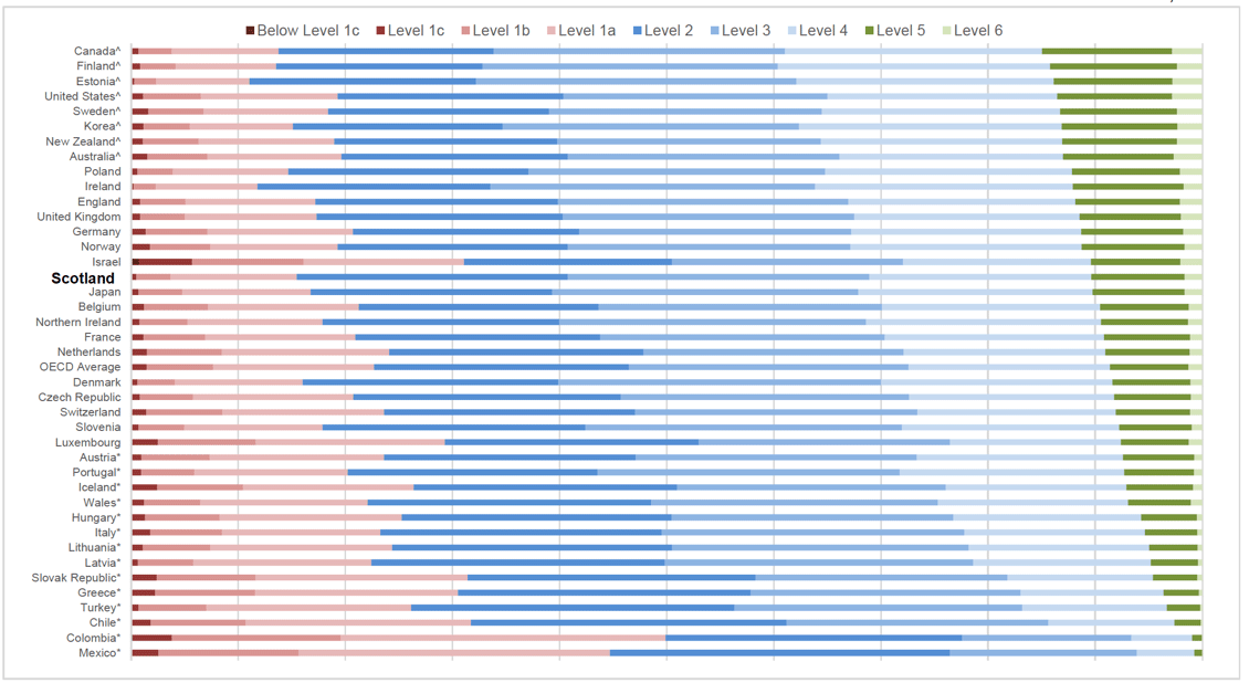 Chart 4.2.5 Proficiency Levels in Reading in OECD countries, arranged by percentage of students at Level 5 or better, 2018