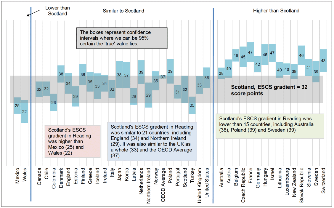 Chart 4.2.7 ESCS gradient in Reading in OECD countries, relative to Scotland, 2018