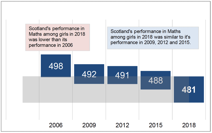 Chart 5.1.2 Scotland's PISA mathematics scores among girls, 2006-2018